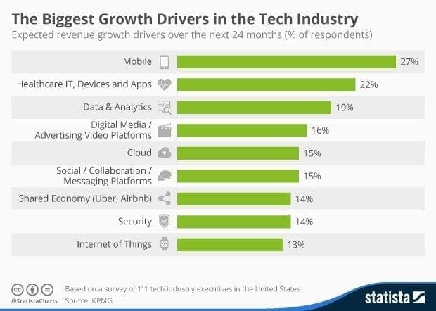 tech-industry-growth-drivers
