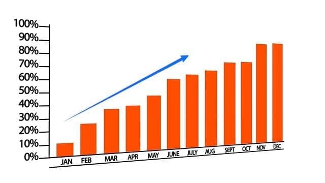 A chart showing the increase in conversions after you optimize your landing pages for SEO.