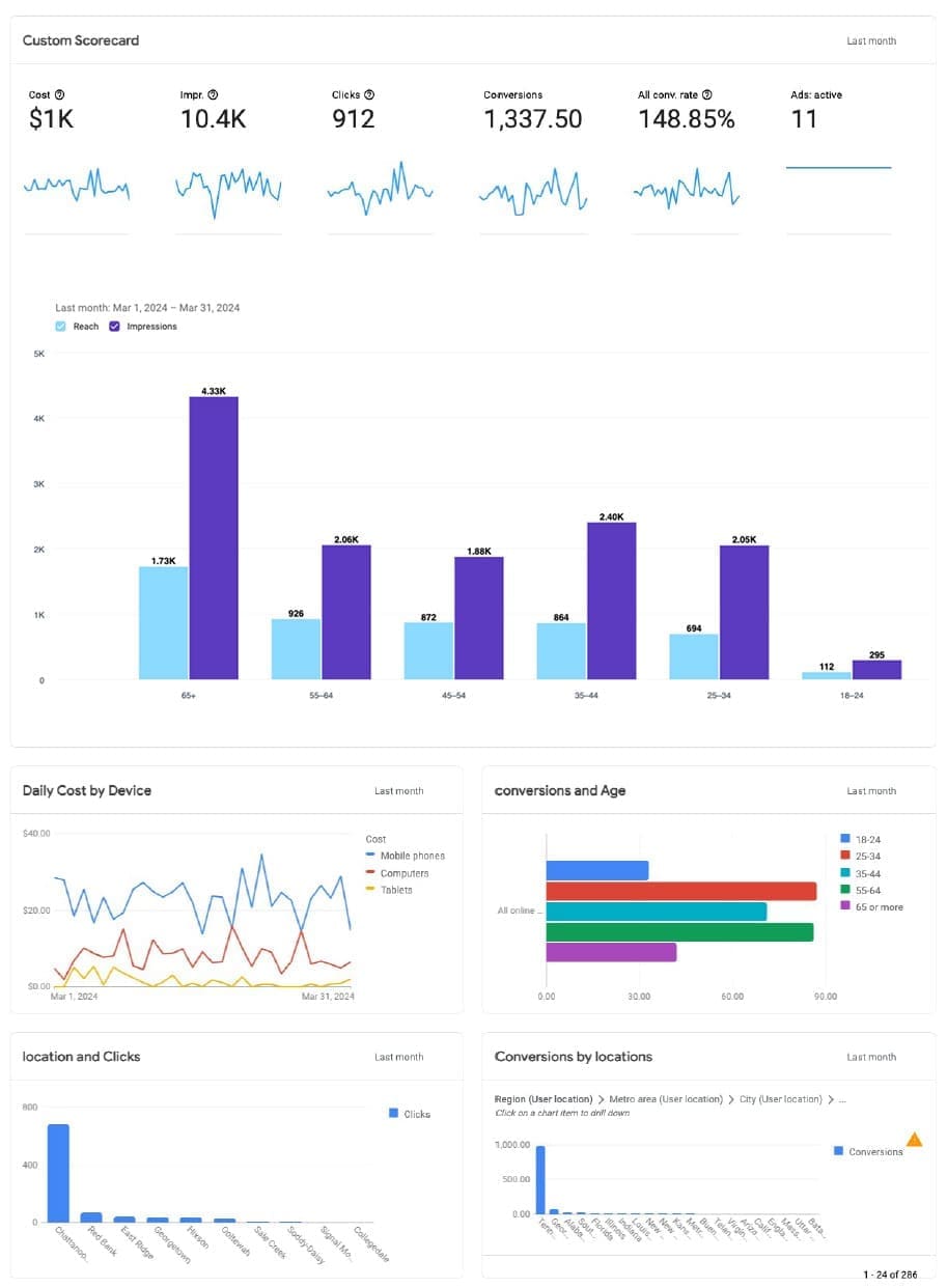 pay-per-click advertising monthly reporting